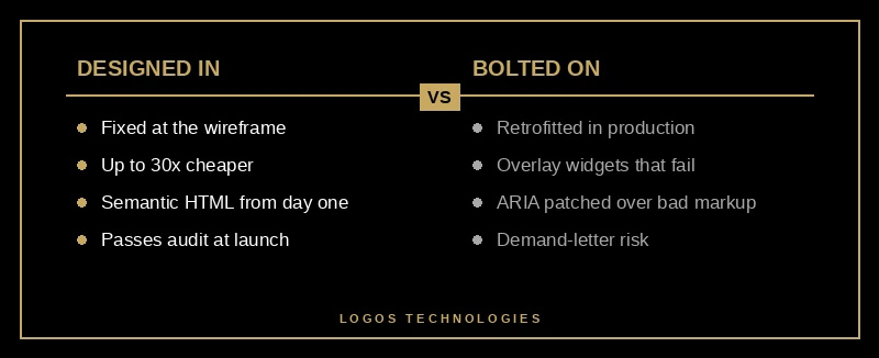 Comparison of accessibility designed in from the start versus bolted on after launch