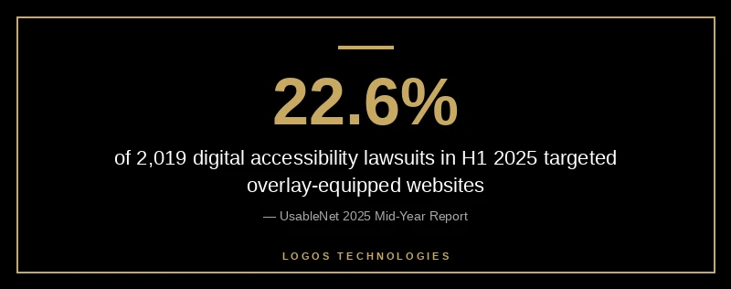 22.6 percent of all digital accessibility lawsuits in H1 2025 targeted overlay-equipped websites