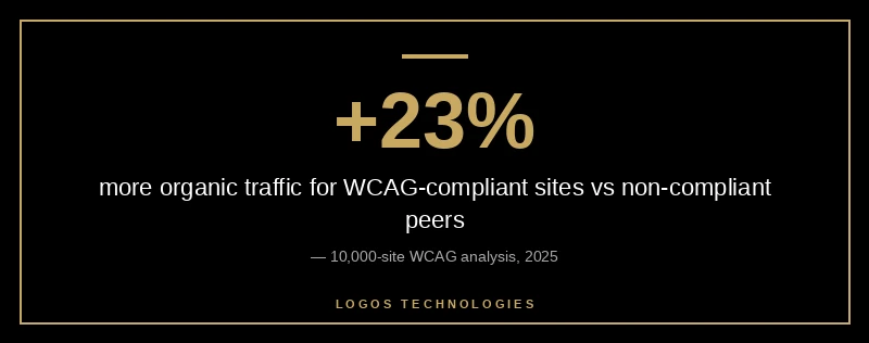 WCAG-compliant sites earned 23 percent more organic traffic than non-compliant peers in a 10,000-site analysis