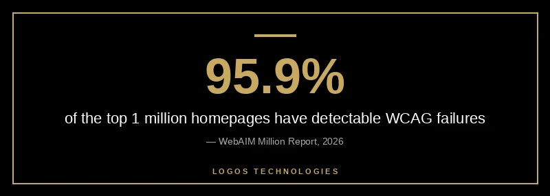 95.9% of the top one million homepages have detectable WCAG failures