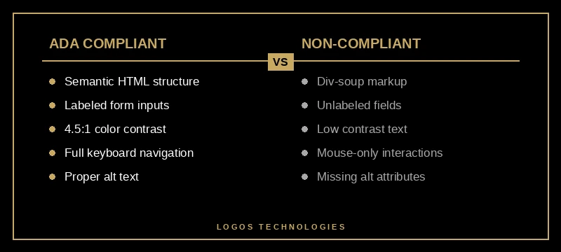 ADA compliant websites vs non-compliant websites comparison
