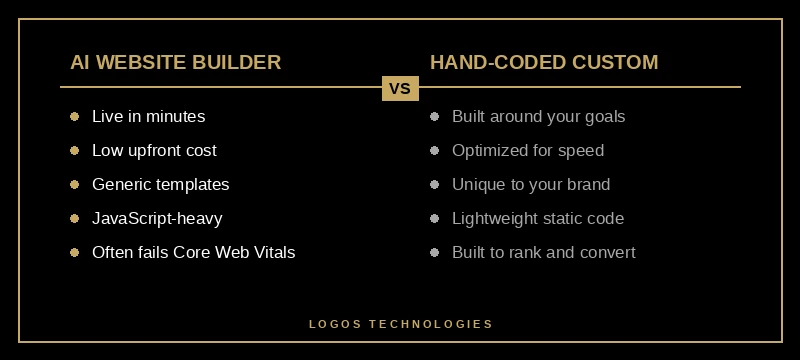 Comparison of AI website builders versus hand-coded custom web design across cost, speed, and ranking
