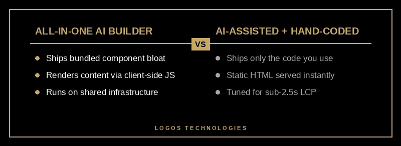 Comparison of an all-in-one AI builder versus an AI-assisted hand-coded workflow for site performance