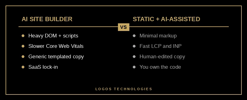 Fast static hand-coded sites versus AI builder output comparison for Core Web Vitals