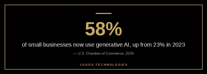 58 percent of small businesses now use generative AI, up from 23 percent in 2023