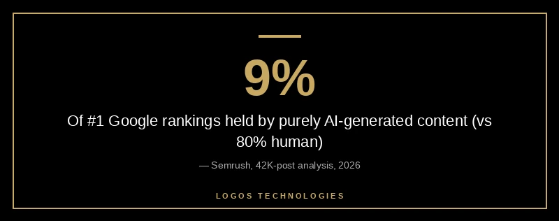 Semrush data showing human content ranks #1 80% of the time versus 9% for purely AI generated content