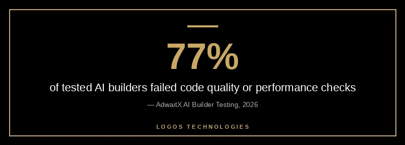 77 percent of tested AI builders failed code quality or performance checks according to AdwaitX 2026 testing