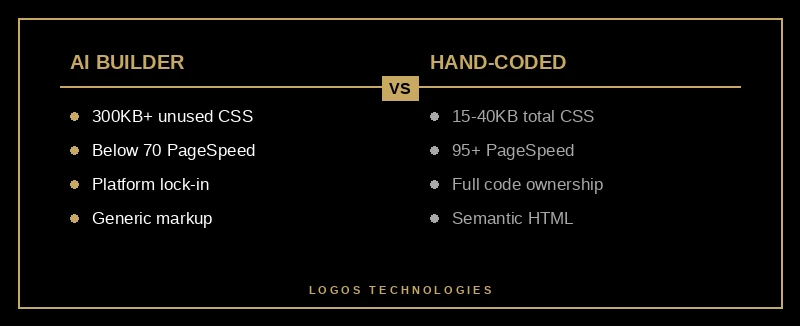 Comparison chart showing AI builder versus hand-coded website differences in CSS size, PageSpeed scores, ownership, and markup quality