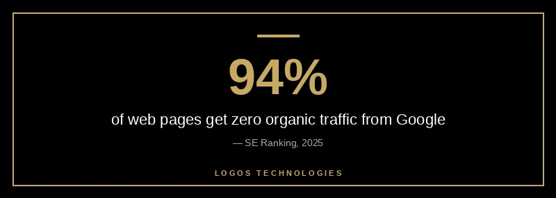94 percent of web pages get zero organic traffic from Google according to SE Ranking 2025 data
