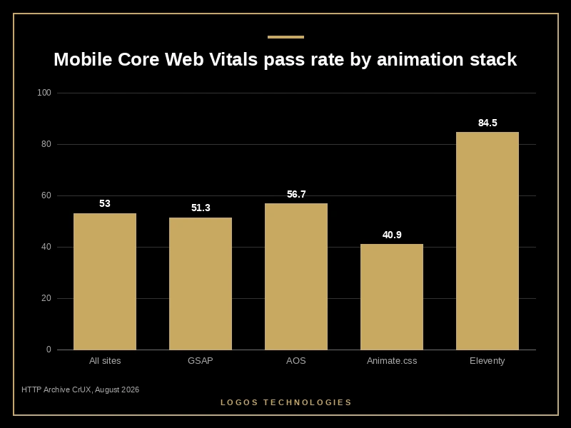 Mobile Core Web Vitals pass rate by animation stack, comparing GSAP, AOS, Animate.css and Eleventy sites