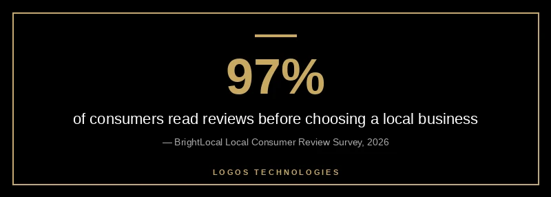 97% of consumers read reviews before choosing a local business like an auto repair shop