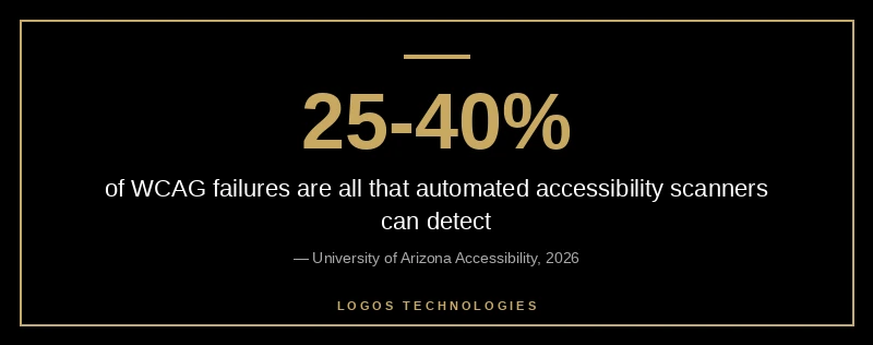 25-40% of WCAG failures are all automated accessibility scanners can detect