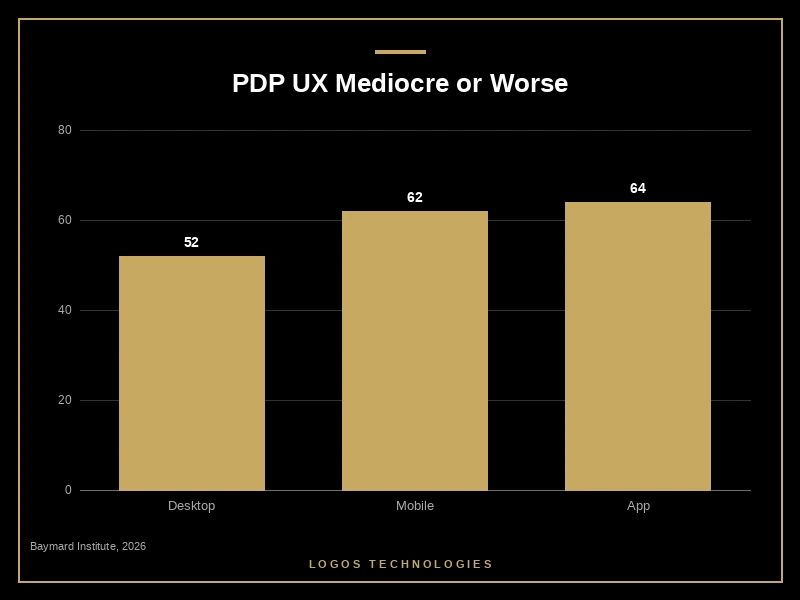 Bar chart showing 52 percent of desktop, 62 percent of mobile, and 64 percent of app ecommerce product pages have mediocre or worse UX per Baymard 2026