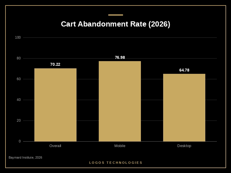 Bar chart showing 70.22 percent average ecommerce cart abandonment rate with mobile at 76.98 percent and desktop at 64.78 percent per Baymard 2026