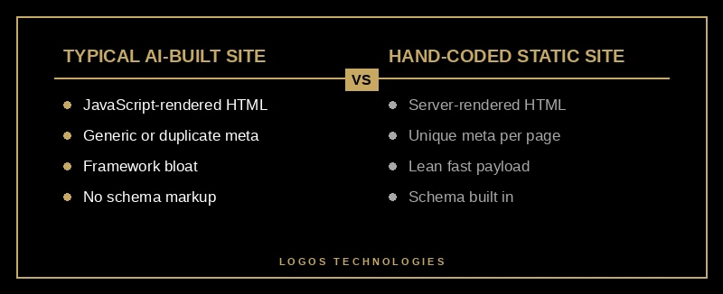 Typical AI-built website versus a hand-coded static site compared across the SEO factors that matter
