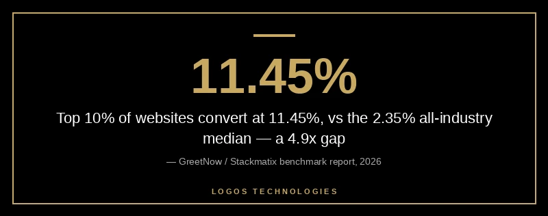 Website conversion rate gap chart showing 2.35% median versus 11.45% top performers in 2026