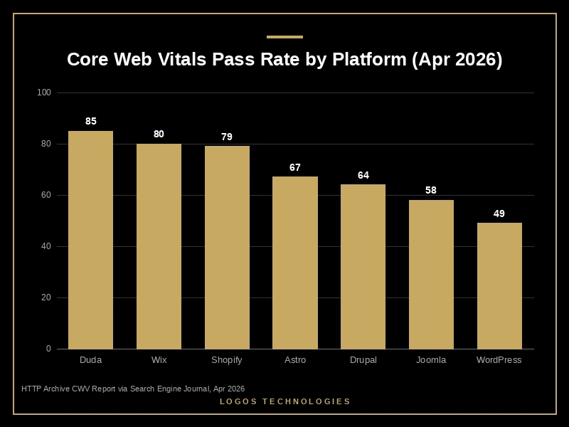 Bar chart of Core Web Vitals pass rates by platform in April 2026, with WordPress last at 49 percent