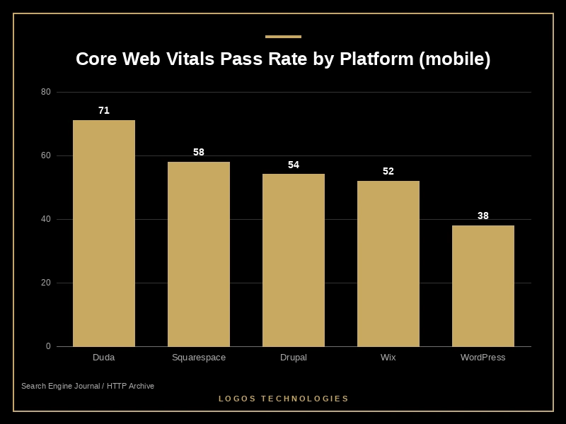Core Web Vitals pass rate by platform: Squarespace and Duda lead WordPress on mobile field data