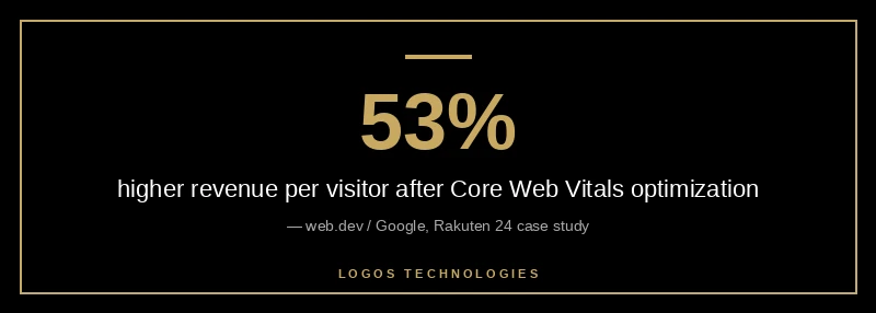 Revenue per visitor rose 53 percent after Core Web Vitals optimization, per Google web.dev case study