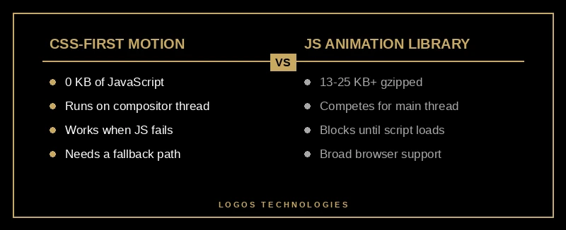 CSS-first motion compared to a JavaScript animation library across bundle size, threading and browser support