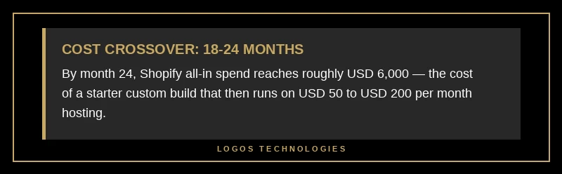 Pro tip showing the 18 to 24 month cost crossover where custom ecommerce becomes cheaper than Shopify for small businesses