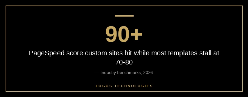 Custom sites hit 90+ PageSpeed scores while templates average 70-80