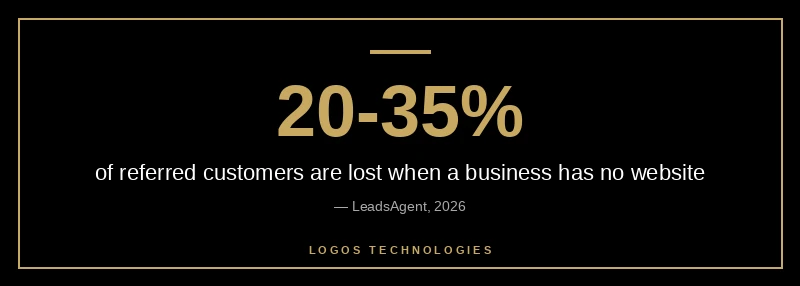 Stat infographic: 20 to 35 percent of referred customers lost without a website