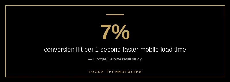 Ecommerce conversion data: 1 second faster mobile pages lift conversion 7 percent, 53 percent of users abandon pages over 3 seconds
