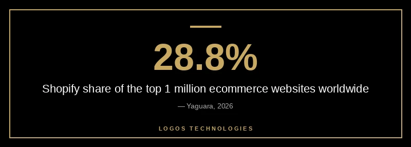 Best ecommerce platform 2026 market share comparison showing Shopify and WooCommerce dominance among small business online stores