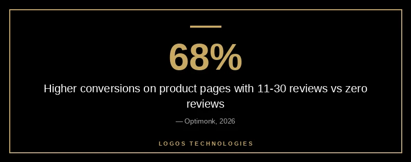 Ecommerce conversion stat: product pages with reviews convert 68% higher