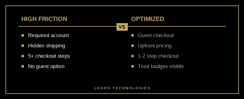Comparison: high-friction vs. optimized checkout flows