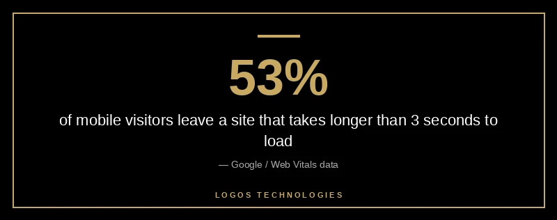 Stat callout showing 53 percent of mobile visitors abandon sites taking longer than 3 seconds to load, source Google