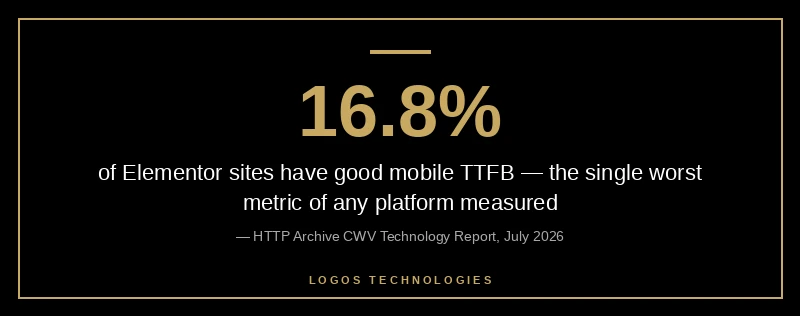 16.8% of Elementor sites have good mobile TTFB, the single worst metric of any platform measured