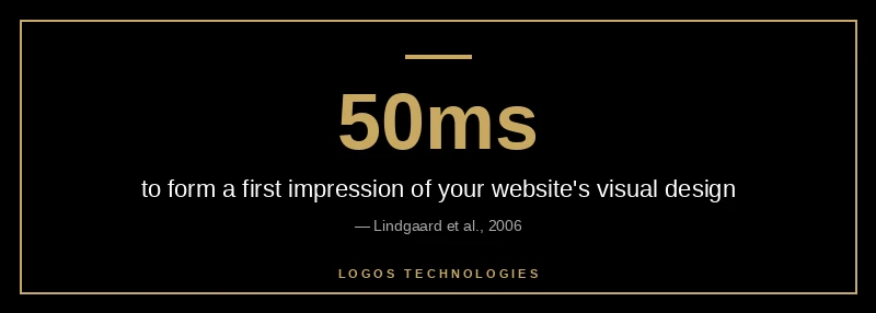 Visitors form a first impression of a website's visual design in just 50 milliseconds
