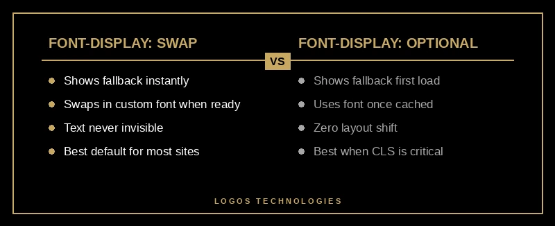 Comparison of font-display swap versus optional for web font loading behavior