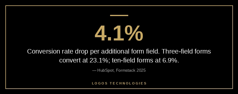 Conversion rate drops from 23.1 percent at three fields to 6.9 percent at ten fields based on Formstack 2025 form study