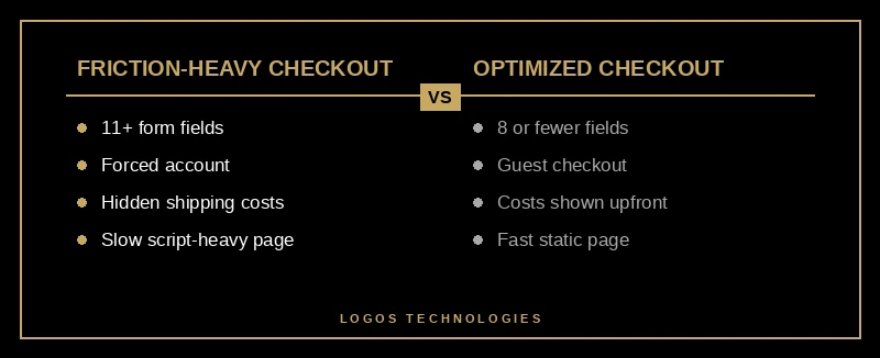Comparison of a friction-heavy checkout versus an optimized checkout showing form fields, guest checkout, cost transparency, and page speed