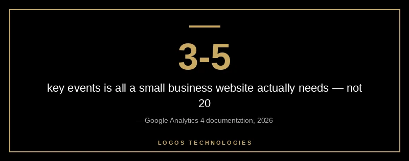 GA4 Key Events: Google renamed "Conversions" to "Key Events" in March 2024 — mark only 3-5 events that tie to revenue