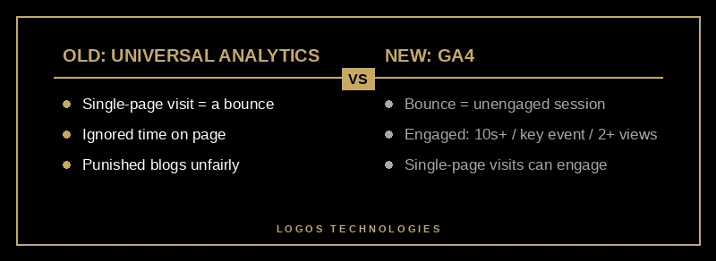 Comparison of Universal Analytics versus GA4 bounce rate definitions showing GA4 ties bounce to engagement