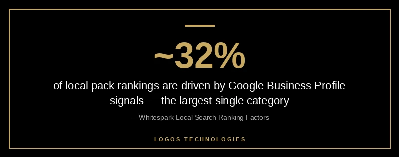 Stat callout showing Google Business Profile signals account for roughly 32 percent of local pack rankings, source Whitespark Local Search Ranking Factors