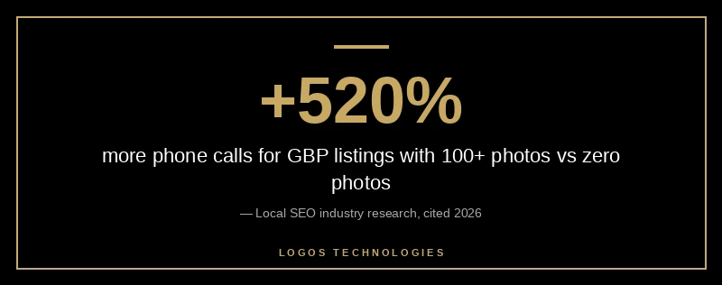 Local pack listings with 100 plus photos receive 520 percent more calls and 2,717 percent more direction requests