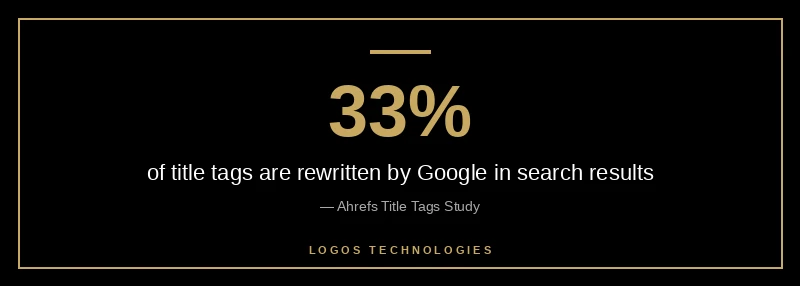 Stat graphic showing Google rewrites 33 percent of title tags in search results