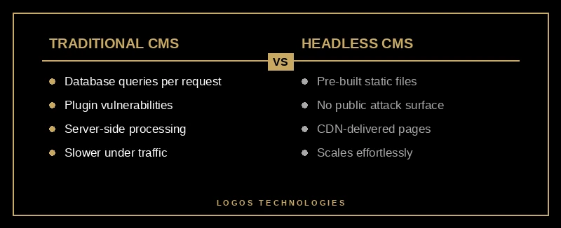 Headless CMS architecture separates content from presentation for faster delivery