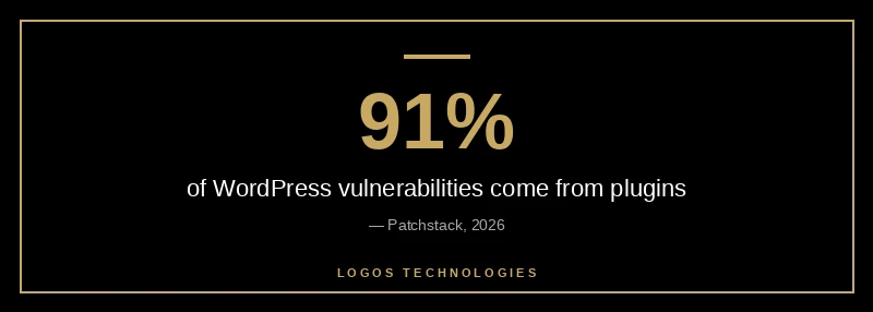WordPress vulnerability statistics show 91% of security issues come from plugins