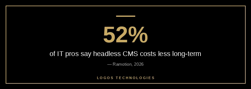 52% of IT professionals report headless CMS is more cost-effective long-term