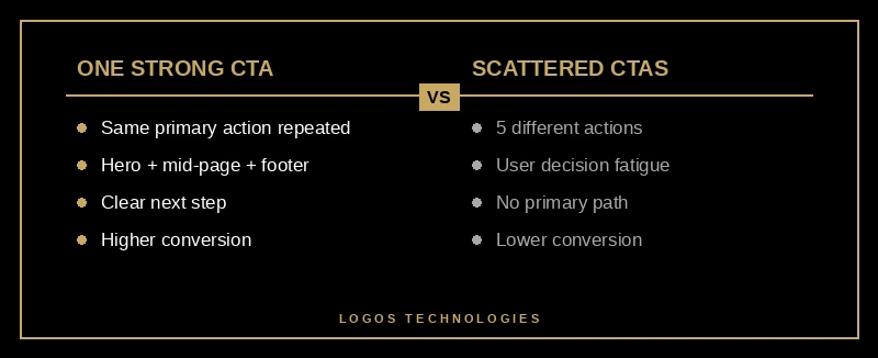 Homepage CTA strategy comparing one strong primary CTA against scattered competing CTAs