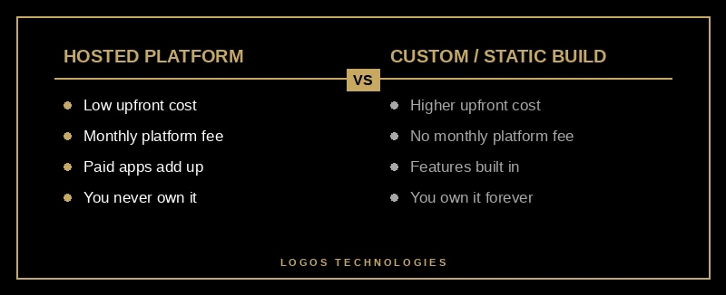 Cost structure comparison of a hosted ecommerce platform versus a custom or static build over time