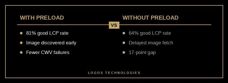 81% of pages with preloaded LCP image achieve good LCP vs 64% without
