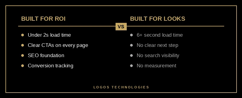 Comparison of websites built for ROI versus built for looks