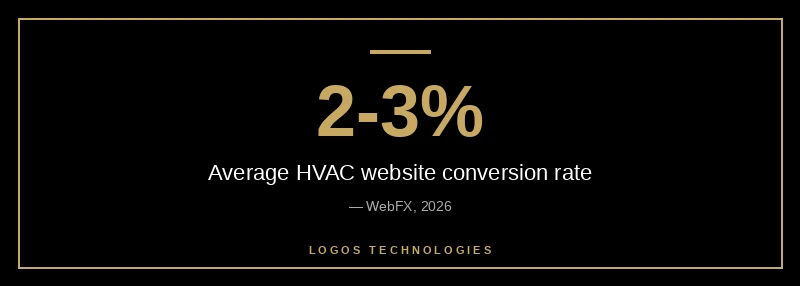 HVAC website conversion rate data
